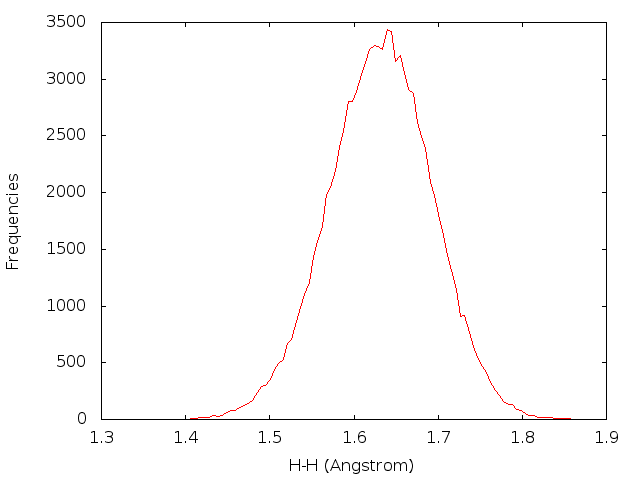 Distribution of H-H bond length (in Angstrom)