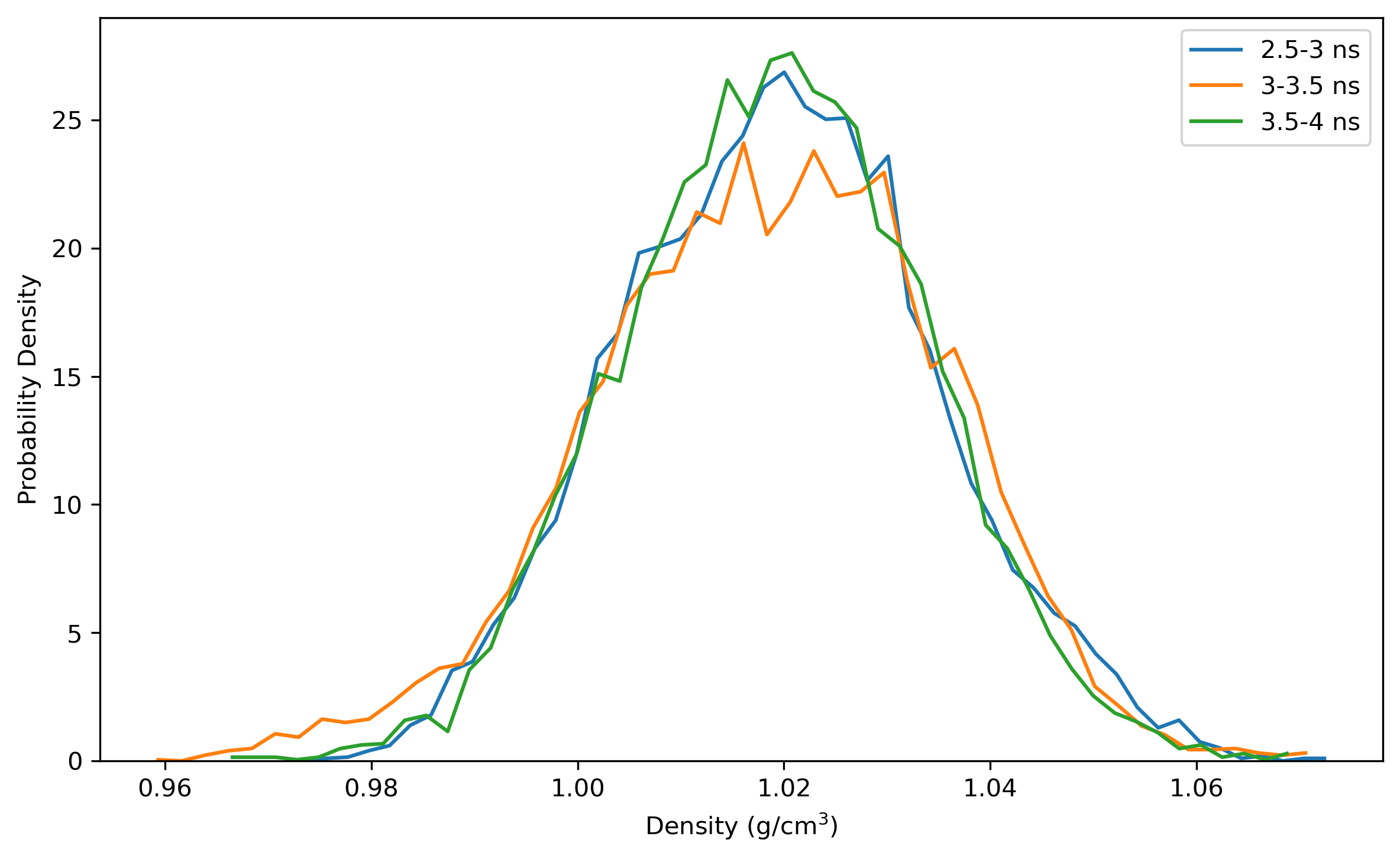 MD-NPT-DENSITY-dist
